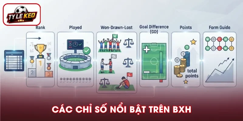 Những chỉ số đáng chú ý trên bảng xếp hạng