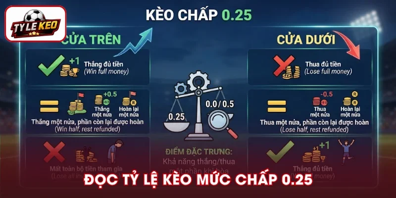 Cách đọc tỷ lệ kèo chấp 0.25