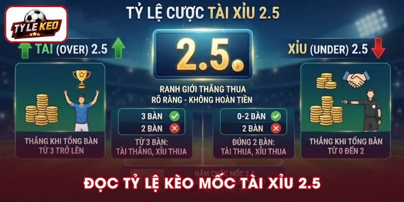 Cách đọc tỷ lệ kèo bóng đá mức Tài Xỉu 2.5