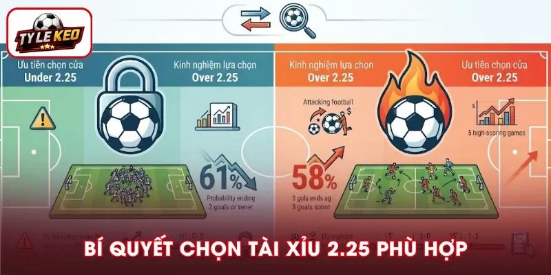 Bí quyết chọn kèo Tài Xỉu 2.25 phù hợp