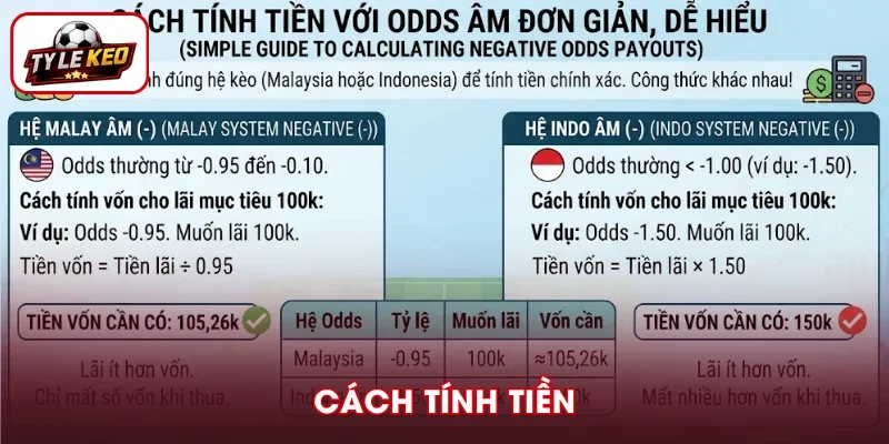 Cách tính tiền Odds âm chi tiết